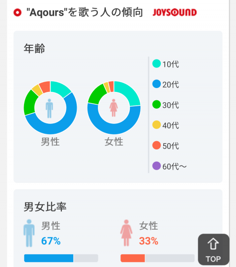カラオケで恋アク歌ってるの約3分の2が実は女という事実 ラブライブ ラブライブ 曜ちゃんのヨーソロー 速報 カラオケで恋アク歌ってるの約3分の2が実は女という事実 ラブライブ ラブライブ 曜ちゃんのヨーソロー 速報