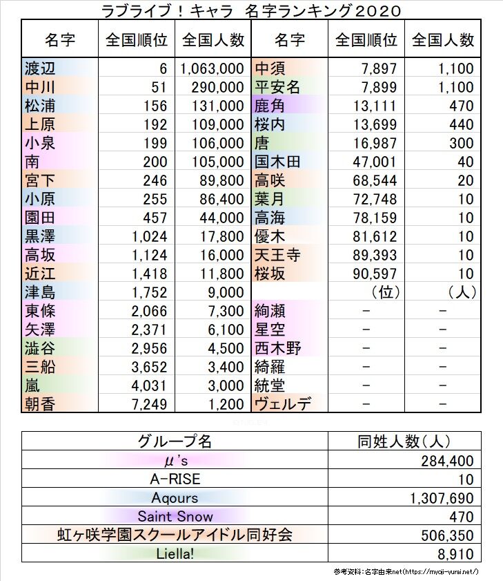自分の苗字がラブライブのキャラと被ってるやつ集合 ラブライブ ラブライブ 曜ちゃんのヨーソロー 速報