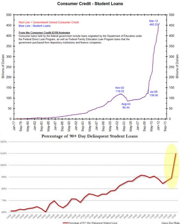 Delinquent-Student-Loans-Zero-Hedge-Chart