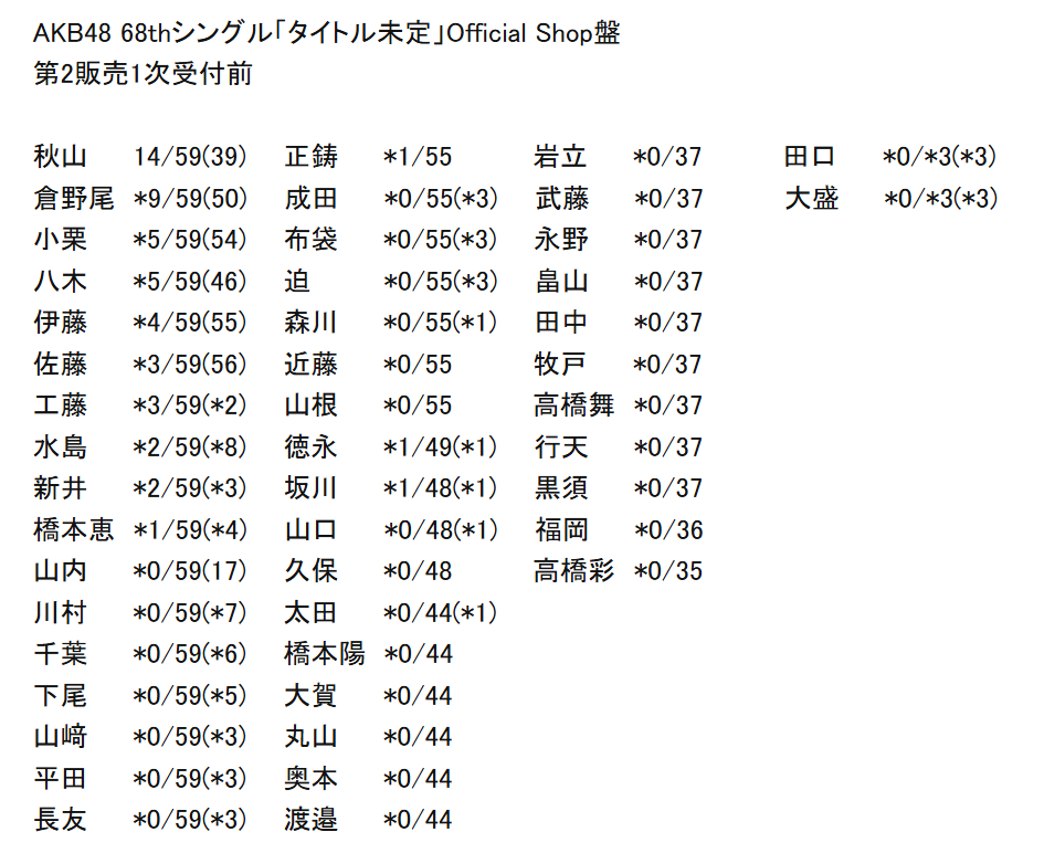 【速報】5/11 時点 AKB48 68thシングル 第2販売1次受付前 完売数 キタ━━━(ﾟ∀ﾟ)━━━━!!