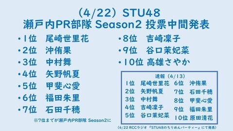 STU48瀬戸内PR部隊Season2の中間結果ｷﾀ━━━━(ﾟ∀ﾟ)━━━━!!