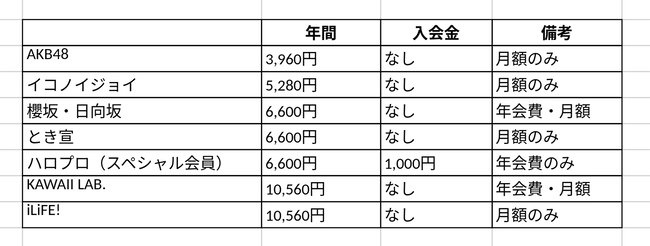 女性アイドルグループ、ファンクラブ会費まとめ　キタ─￣─￣─(ﾟ∀ﾟ)─￣─!!