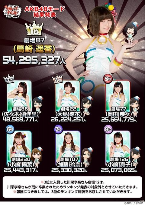 【公式音ゲー】「FLASHグラビア争奪戦」結果は特に波乱なし【島崎遥香・宮脇咲良・渡辺美優紀】