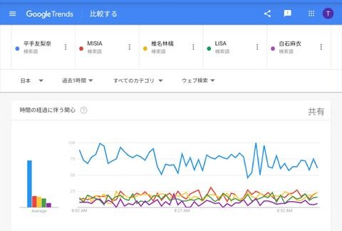 【悲報】平手友梨奈さん、今朝の紅白の話題をほぼ一人で席巻してしまうwwwww【Googleトレンド】
