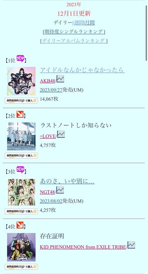 【朗報】AKB48 「アイドルなんかじゃなかったら」12/1 オリコンシングル デイリー 14,067枚で1位獲得! 累計47万枚!
