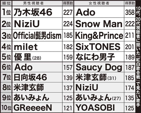 【悲報】紅白で見たい歌手アンケート   AKBはランク外