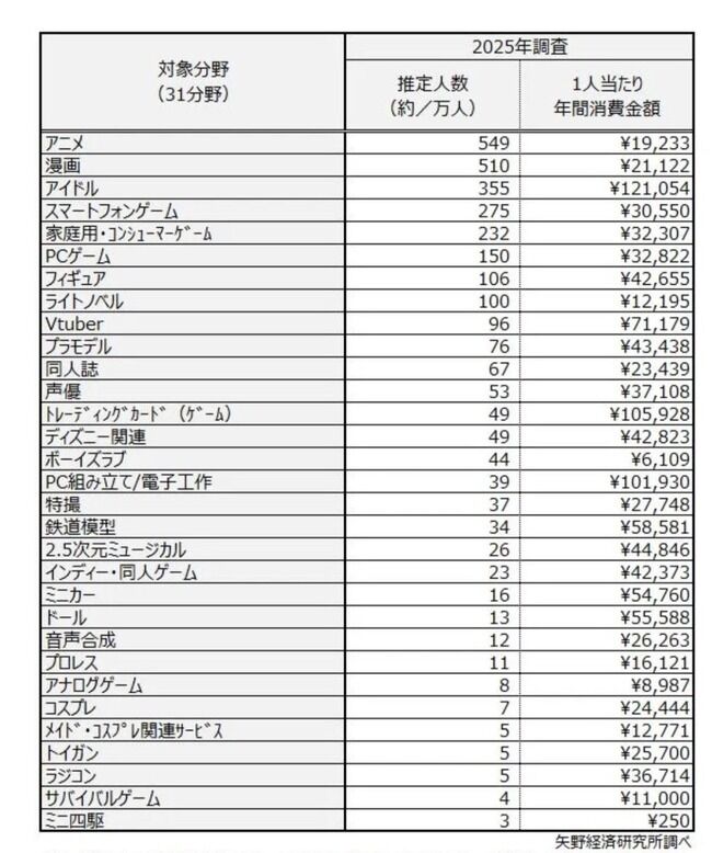 【悲報？】アイドルオタクの年間消費額12万円は他の趣味を圧倒してた