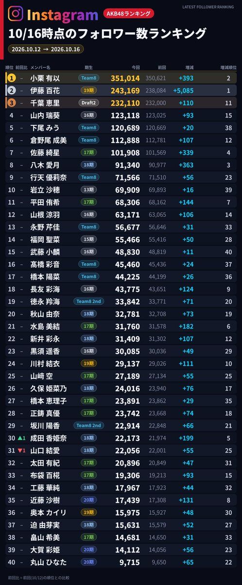【朗報】AKB伊藤百花、TBS感謝祭マラソン効果で SNSのフォロワーが1週間で65000人も増えてしまう 