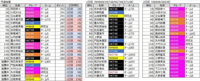 【悲報】NGT48から決勝進出者ゼロの悲劇・・・【AKB48グループ歌唱力No.1決定戦】