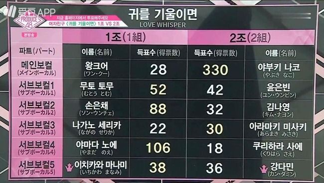 【PRODUCE48】HKT48矢吹奈子のアイドルパフォーマンスが韓国で大絶賛!再生数投票数ともにえげつないことに!!【なこちゃん】