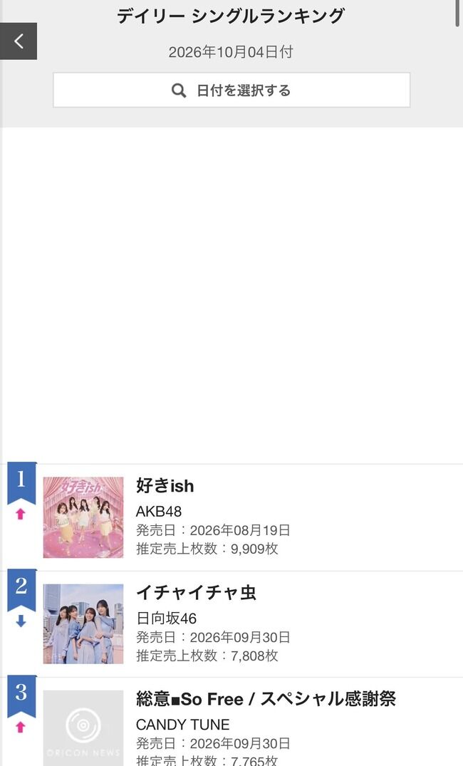 【朗報】AKB48『好きish』オリコンデイリー ランキング1位  東京握手会で売れまくる！！！！！【全国握手会 幕張メッセ】