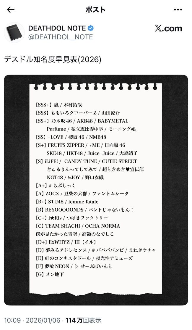 「デスドル知名度早見表」なるものをご覧ください。AKB48と乃木坂46はSS+らしい