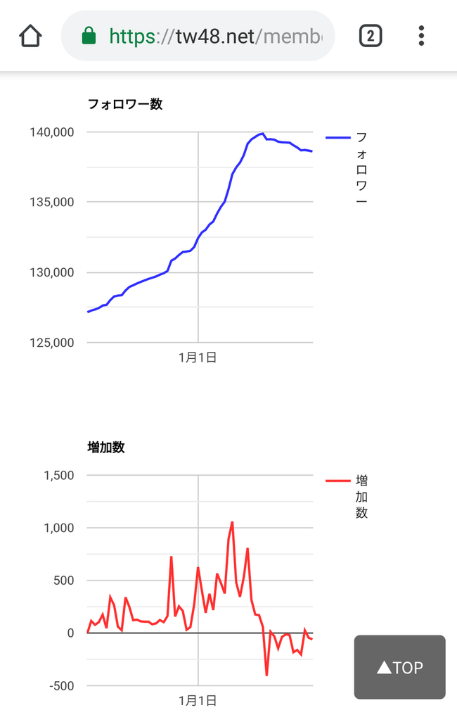 【悲報】NGT48荻野由佳さん、ついにTwitterのフォロワー数が14万の大台を割り、現在約13万8000人へ【おぎゆか】