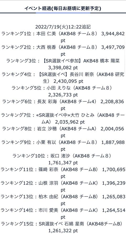 【AKB48】「SHOWROOM選抜」イベント初日のランキングがこちら