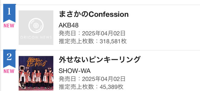 【朗報】AKB48 65thシングル「まさかのConfession」初日売上318,581枚！前作より5.3万枚増！世代交代成功か？【八木愛月センター大成功】