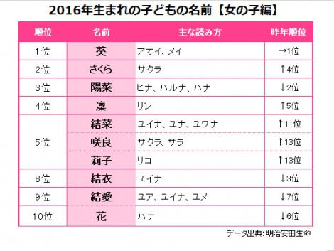 2016年子どもの名前(女の子)トップ10発表！AKB48・HKT48メンバーの名前、陽菜・咲良・結衣がランクイン！