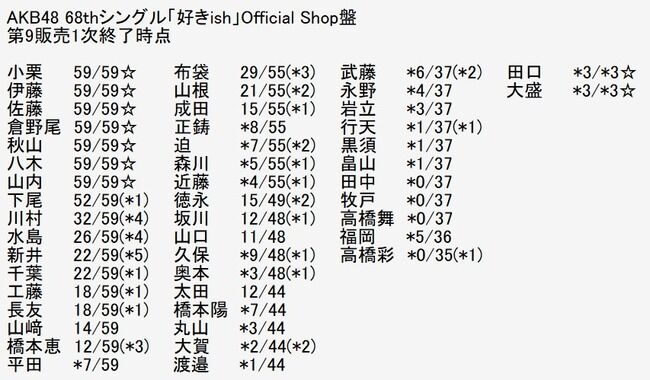 【朗報】山内瑞葵「好きish」OS盤初のフル完売ｷﾀ━━━━(ﾟ∀ﾟ)━━━━!!【AKB48 68thシングル「好きish」Official Shop盤・ずっきー】