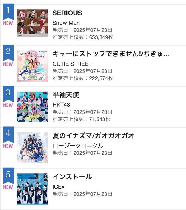 【速報】HKT48 19thシングル「半袖天使」初日売上 71,543枚!前作から12,865枚減少!!