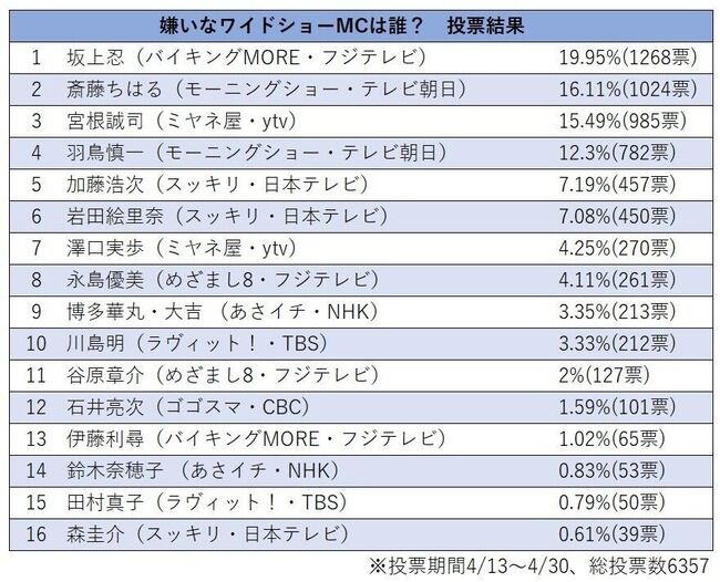 【悲報】元乃木坂46斎藤ちはるアナウンサー「嫌いなワイドショーMC」第2位で宮根誠司より嫌われていたことが判明・・・