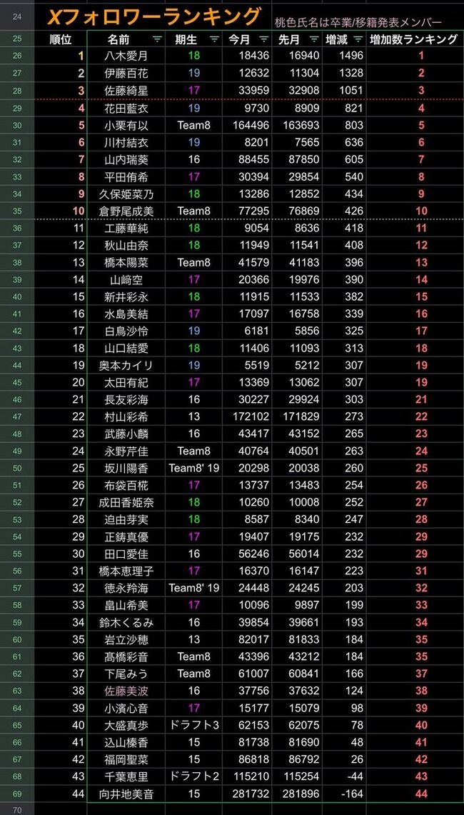AKB48・6月 X フォロワー増加数ランキング 1位八木愛月 2位伊藤百花 3位佐藤綺星 4位花田藍衣 5位小栗有以！！！！！