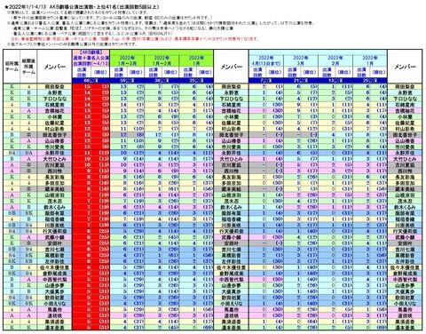 2022年・4/13までのAKBメンバーの劇場公演出演数まとめ【ドラ３無双中！】
