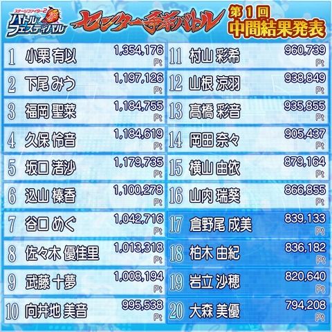 【AKB48】「バトフェス」センター争奪バトル第1回中間発表の結果がコチラ