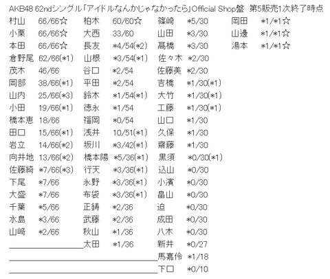 【悲報】おかえりちゃん、完売数でおだえりちゃんに抜かれてしまう
