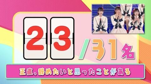 「NGT48を正直辞めたいと思ったことがある？」にYESと答えたNGT48メンバー 、23/31名