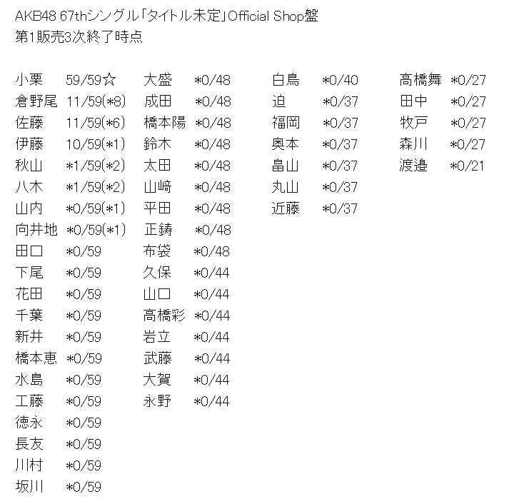【指標】AKB4867thシングル3次終了時点の完売数ｷﾀ━━━━(ﾟ∀ﾟ)━━━━!!