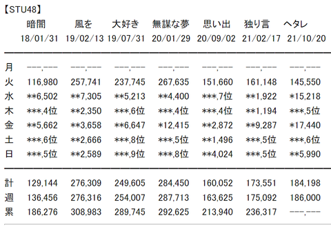 【悲報】STU48さん、ユニット選挙までやってるのに前作から２割減の大爆死・・・