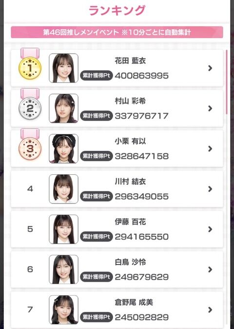 【朗報】19期生 花田めいめい 選抜メンバーを抑え ぶっちぎりの1位w w w w w w w w w w w