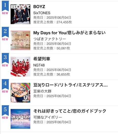 【速報】NGT48 新曲 初日売上枚数　36655枚　wwwww wwwwww wwwww wwww