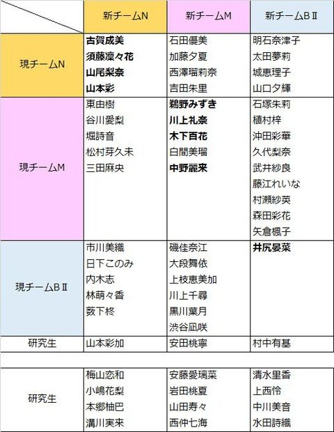 これ見たらNMB48運営は今回は大鉈振るった感じやな・・・