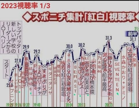 【衝撃】紅白歌合戦、乃木坂と櫻坂が出演した途端に視聴率急降下wwwwwwwwwwwwwwwwwww