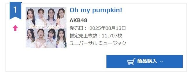 【驚き】AKBデイリーランキング1位獲得