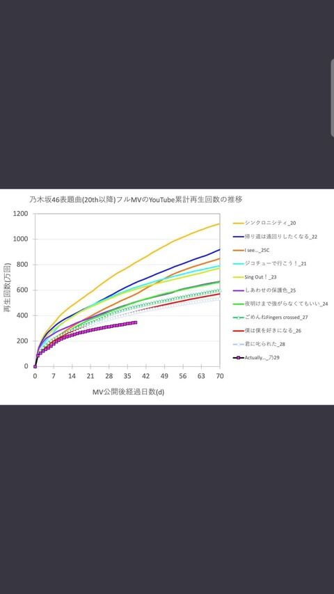 【悲報】乃木坂46 の衰退が止まらない…YOUTUBE再生回数で最新シングルがワースト記録を更新してしまうwwwwwww