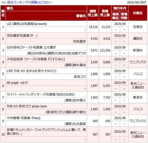 【悲報】大和田南那さんの写真集、山口真帆さんに売り上げで倍の差をつけられ歴史的大惨敗…
