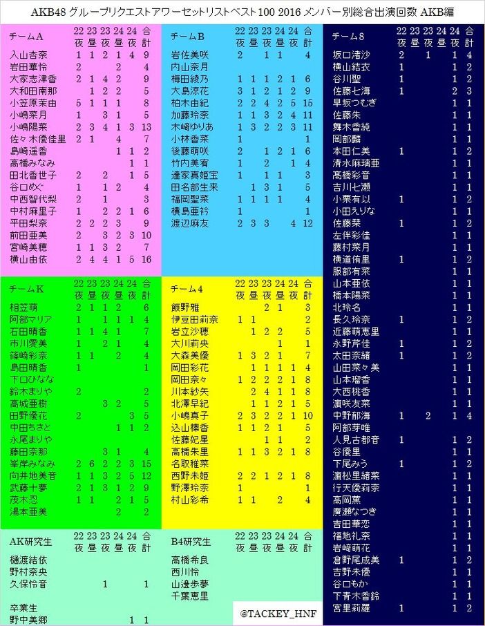 「AKB48グループリクエストアワー セットリストベスト100 2016」メンバー別出演曲数ランキング