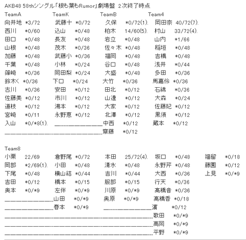 【速報】根も葉もRumor 2次販売終了時点でゆうなぁが圧倒的人気！！！！