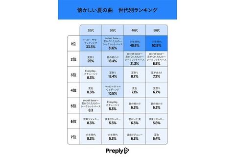 「みんなが「懐かしい」と思う“夏の曲”ランキング」秋元グループから唯一あの曲がランクイン