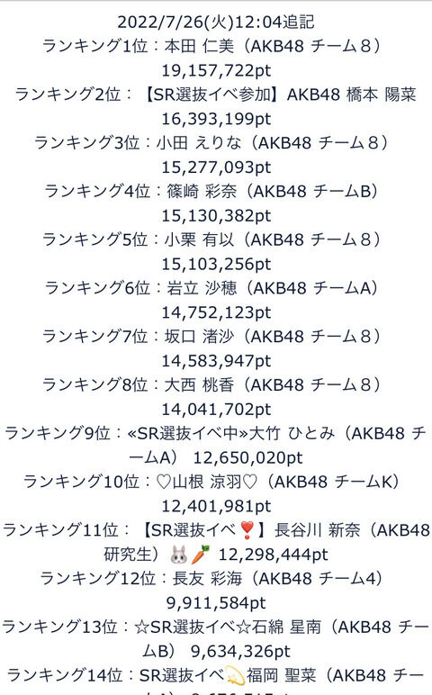 【速報】AKB48「SHOWROOM選抜」8日目ランキング発表！(7/26) 本田1位 半端ない