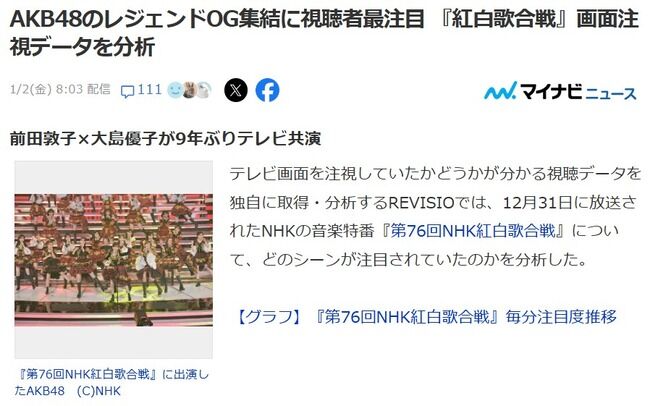 【朗報】AKB48 NHK紅白歌合戦・画面注視ランキング 73.8%で１位に輝く 