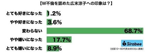 広末涼子、W不倫発覚で印象の変化も7％の男性が「むしろ好きになった」理由は…