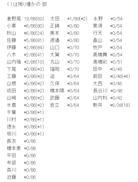 【速報】10/19 現在 AKB48・69thシングル メンバー完売表　キタ━━━(ﾟ∀ﾟ)━━━━!! 【70thシングル選抜 指標】