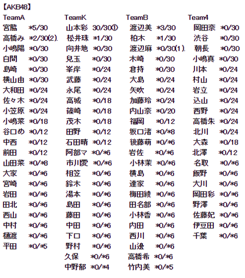 【AKB48】41stシングル劇場盤1次完売状況まとめ 山本彩すごすぎワロタ・・・