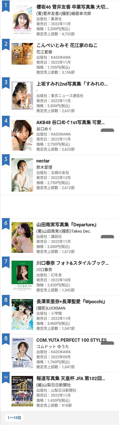 【AKB48】谷口めぐ写真集「可愛さの理由」初週売上2,623部