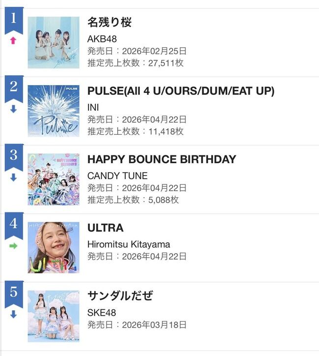 【朗報】2月25日発売のAKB48『名残り桜』がオリコンデイリー1位【27,511枚】
