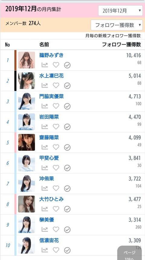【悲報】AKB48センターの小栗有以さん、今月のTwitterフォロワー獲得数ランキングでまさかの18位・・・