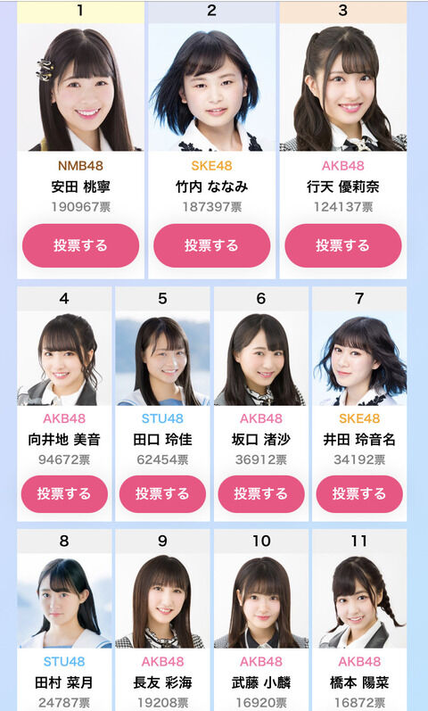 【AKB48G】写真集選抜イベント、1位はNMB48安田桃寧に確定!!!
