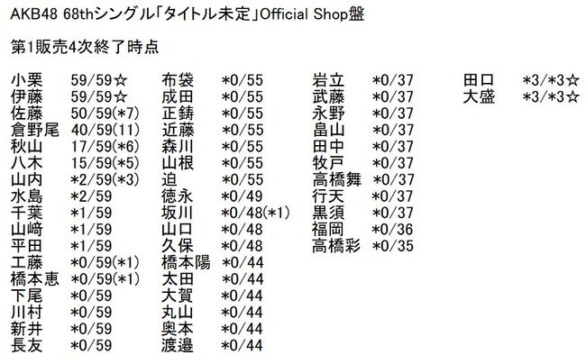 【朗報】AKB48 68thシングル OS盤　小栗有以・伊藤百花が早くもフル完売！他のメンバーも完売が増えてしまう！！！